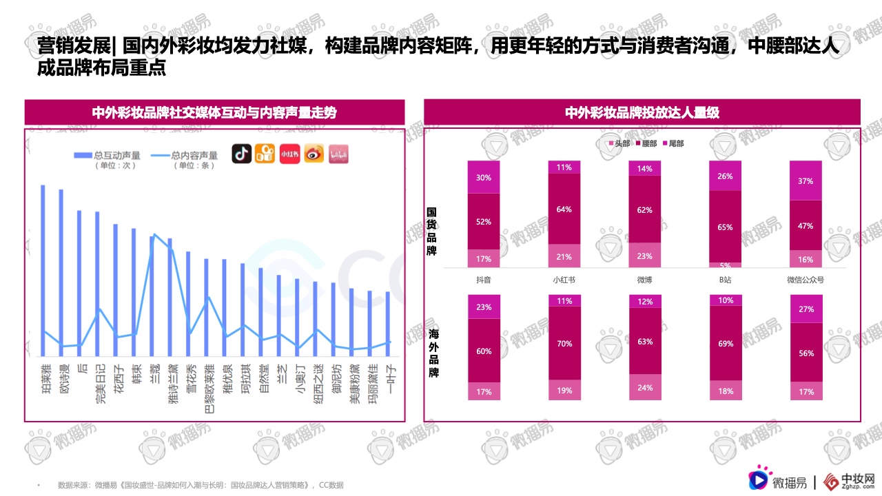 2021彩妆品牌社交媒体营销报告(图13)