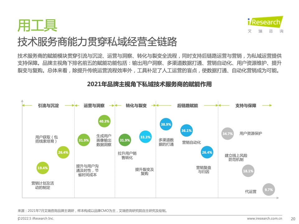 2022年中国零售私域数智化增长白皮书(图15)