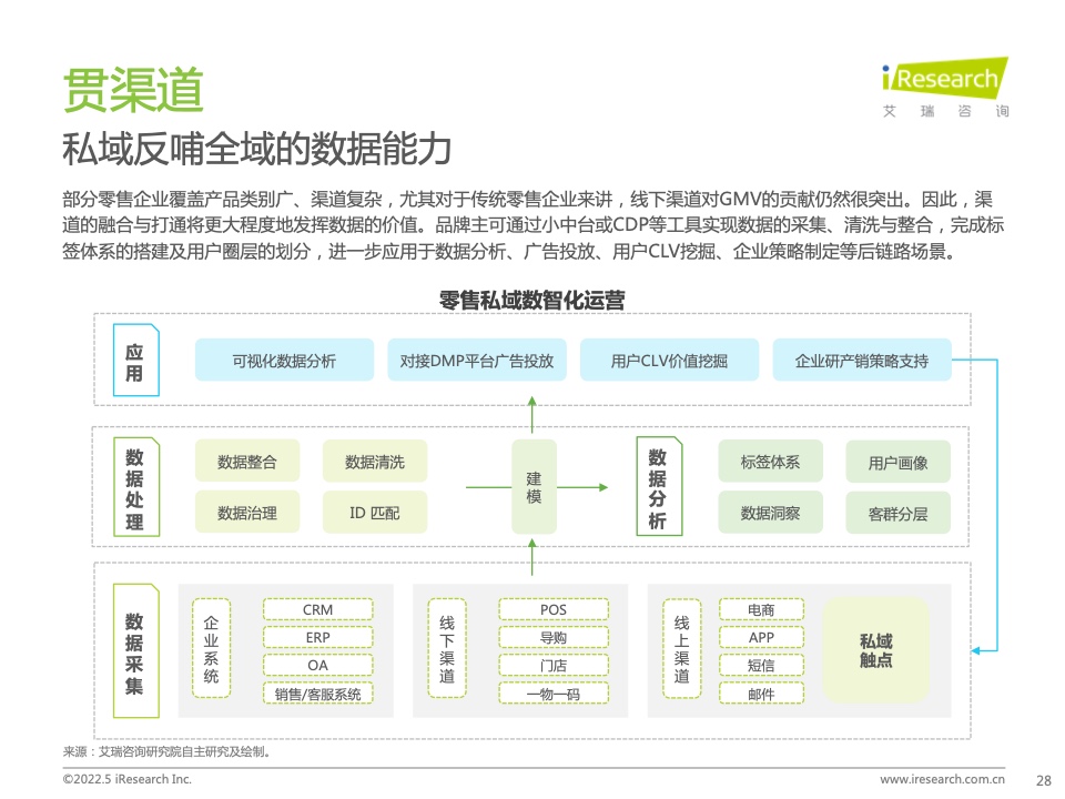 2022年中国零售私域数智化增长白皮书(图22)