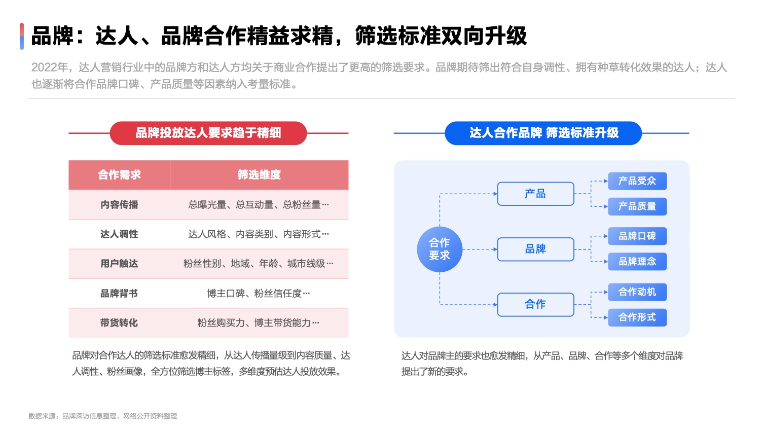 2022达人营销发展洞察报告(图14)