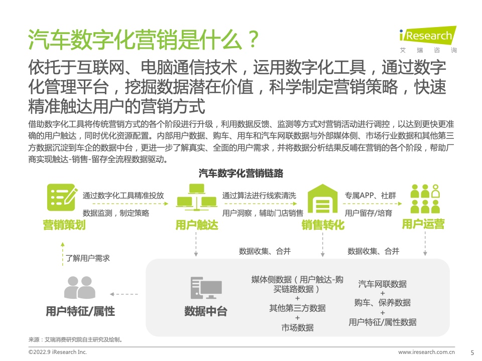 2022年中国汽车行业数字化营销白皮书(图5)