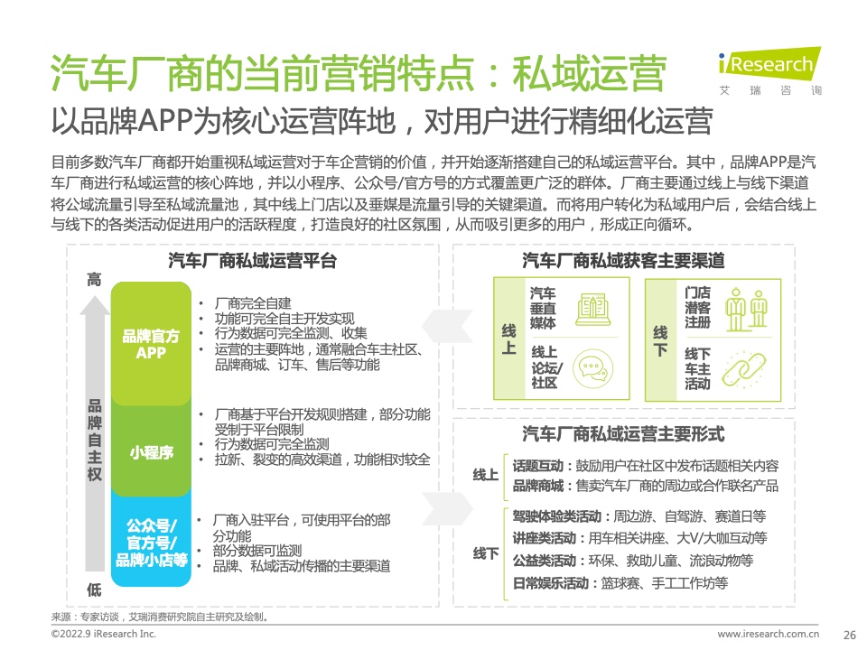 2022年中国汽车行业数字化营销白皮书(图26)