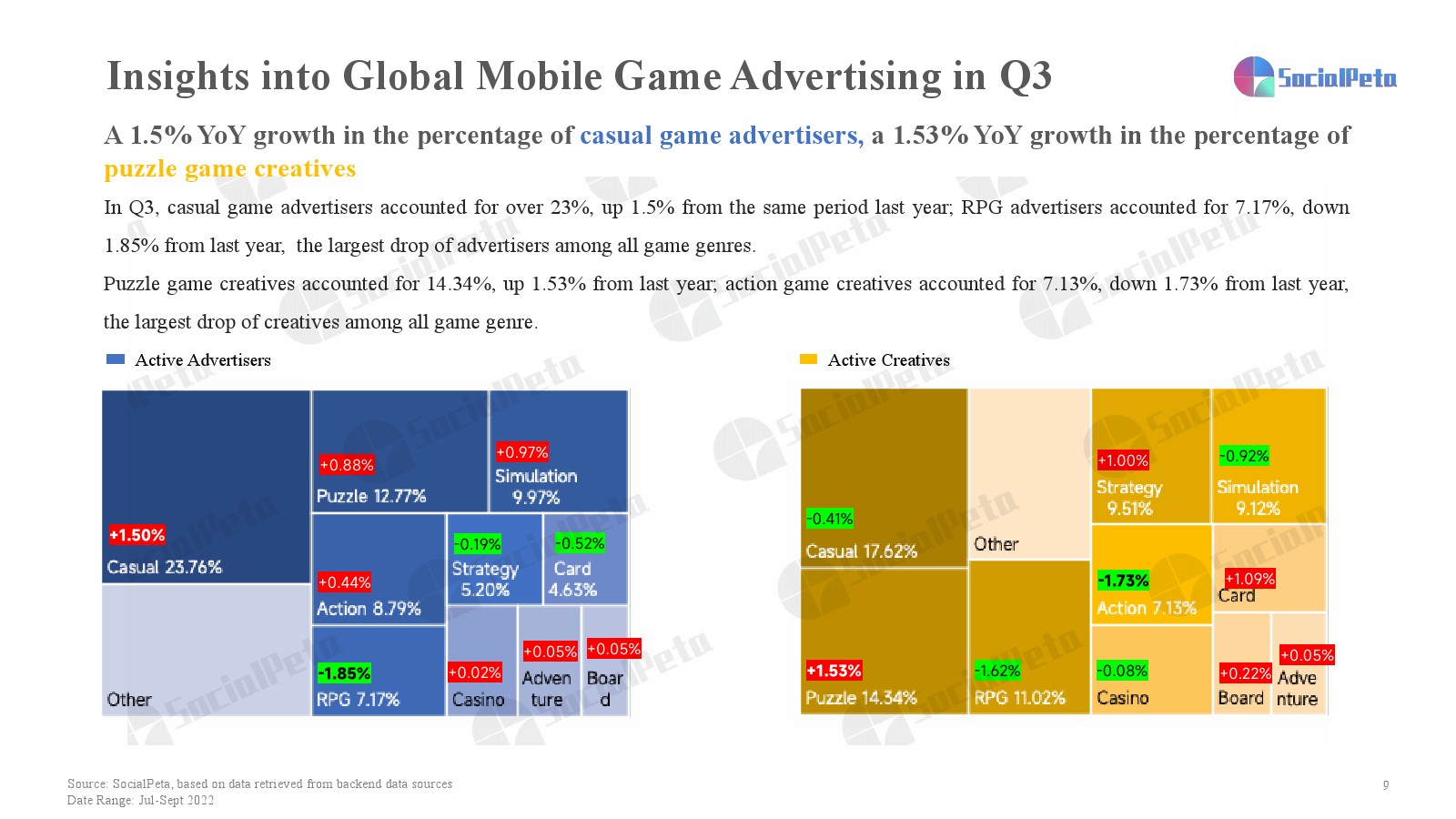 2022年第三季度移动游戏营销报告(图9)