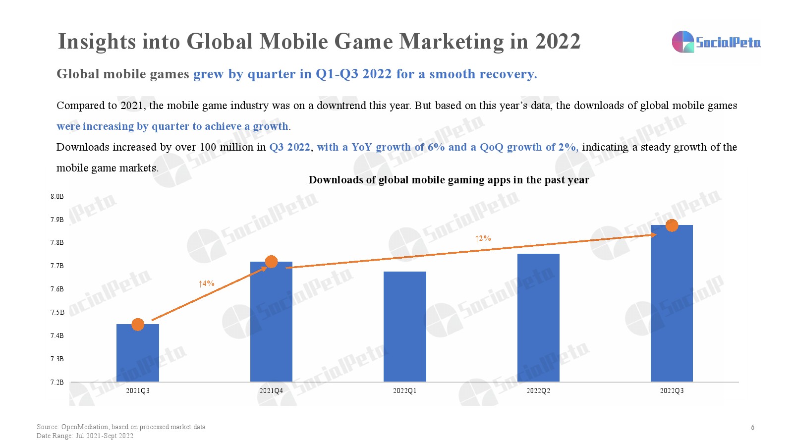 2022年第三季度移动游戏营销报告(图6)