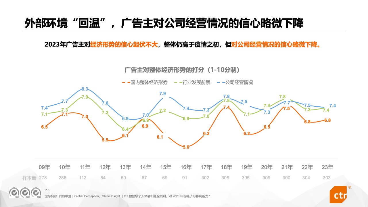 2023中国广告主营销趋势调查报告(图5)