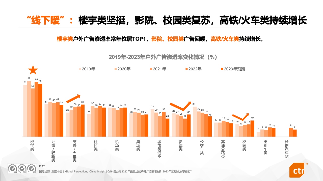 2023中国广告主营销趋势调查报告(图12)