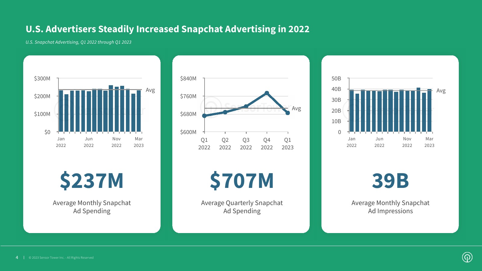 美国Snapchat广告现状报告(图4)