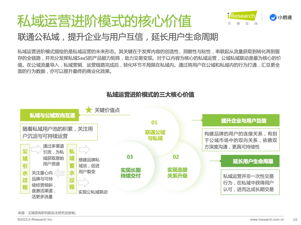 2023年中国私域运营洞察白皮书(图19)
