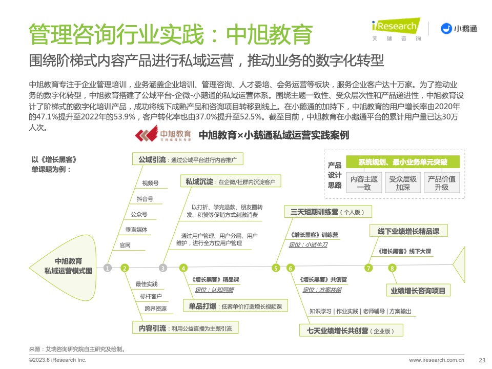 2023年中国私域运营洞察白皮书(图23)