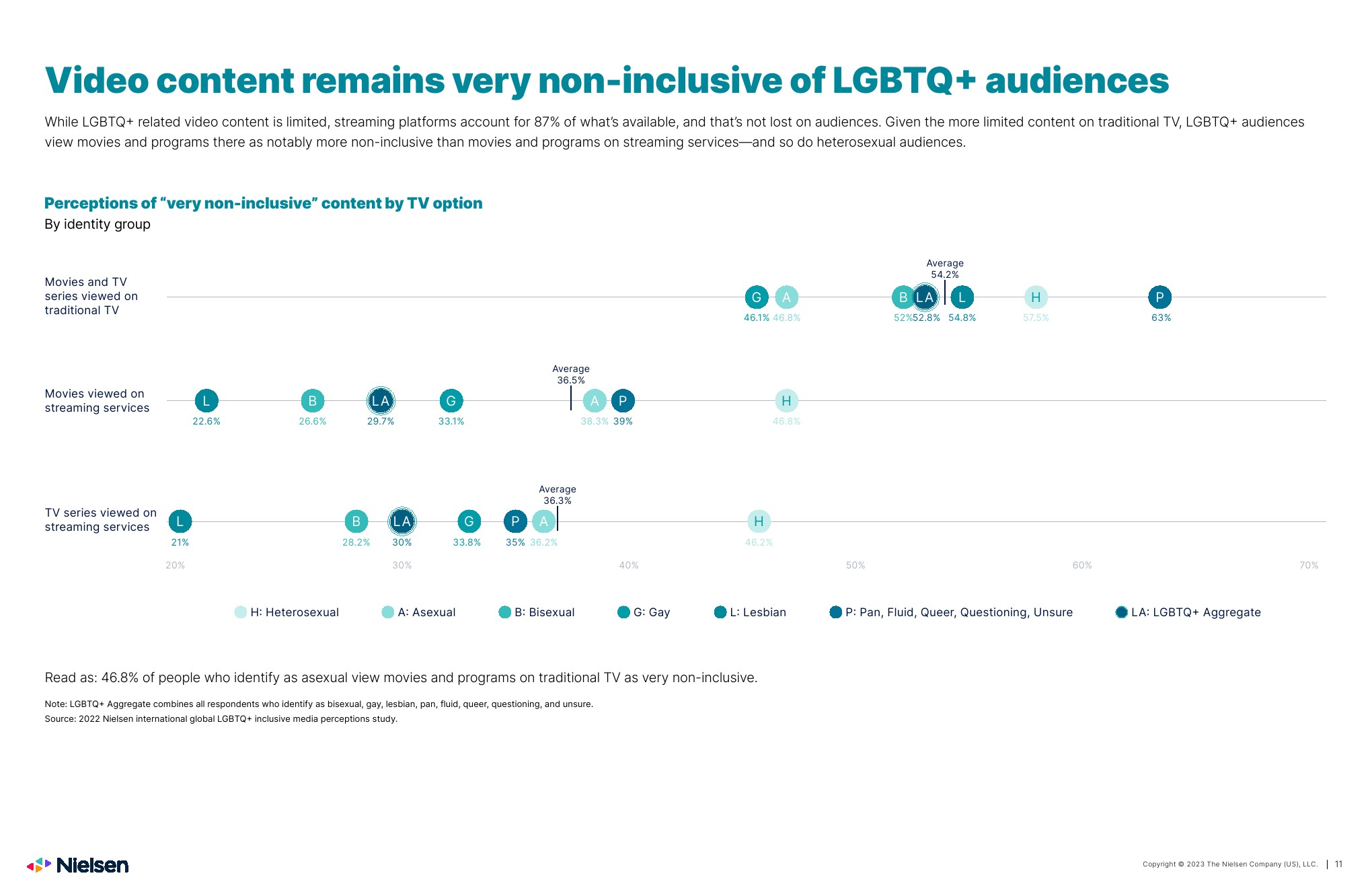 2023年LGBTQ+在媒体和广告中的表现(图11)