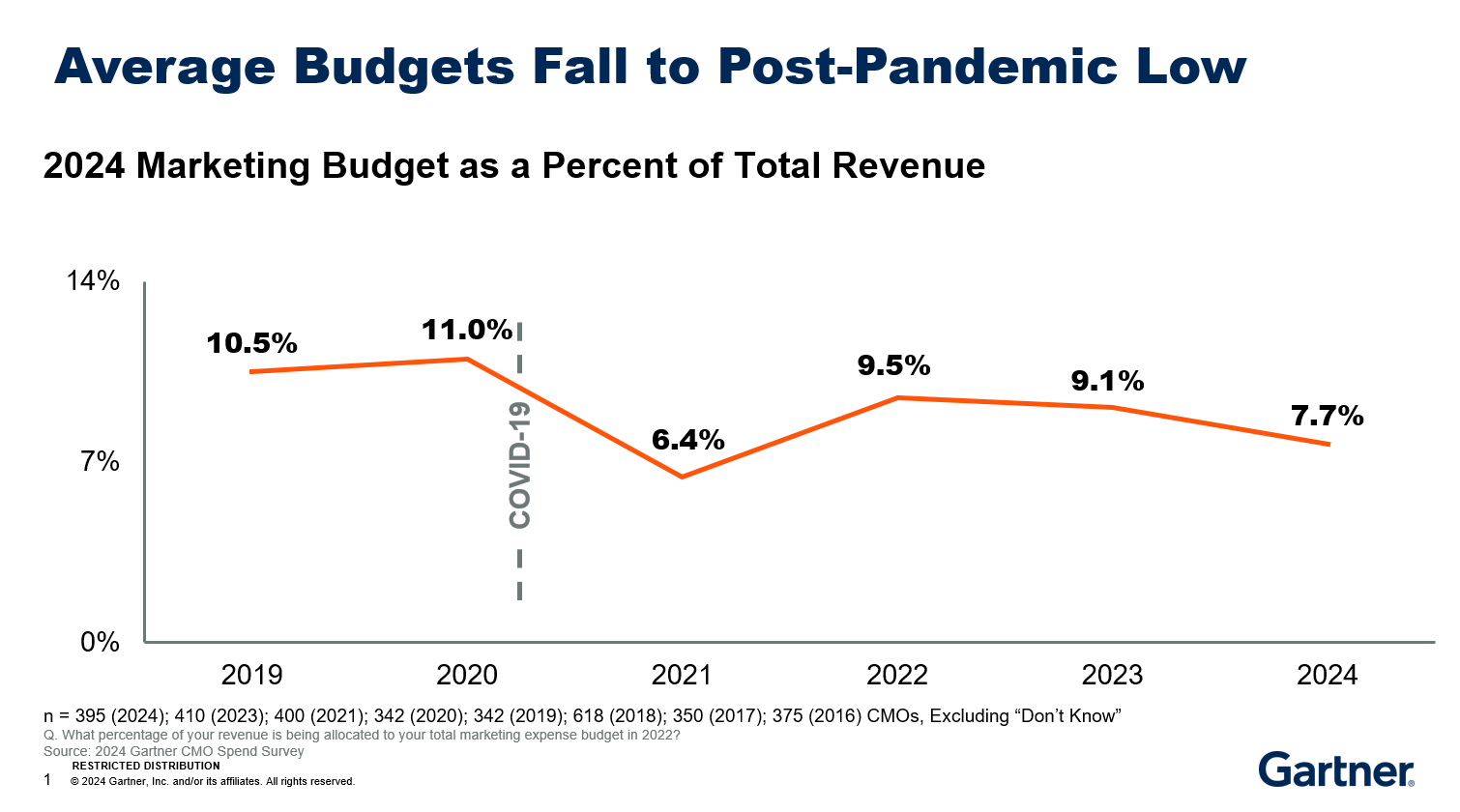 Gartner：2024年营销预算占公司总收入的7.7%