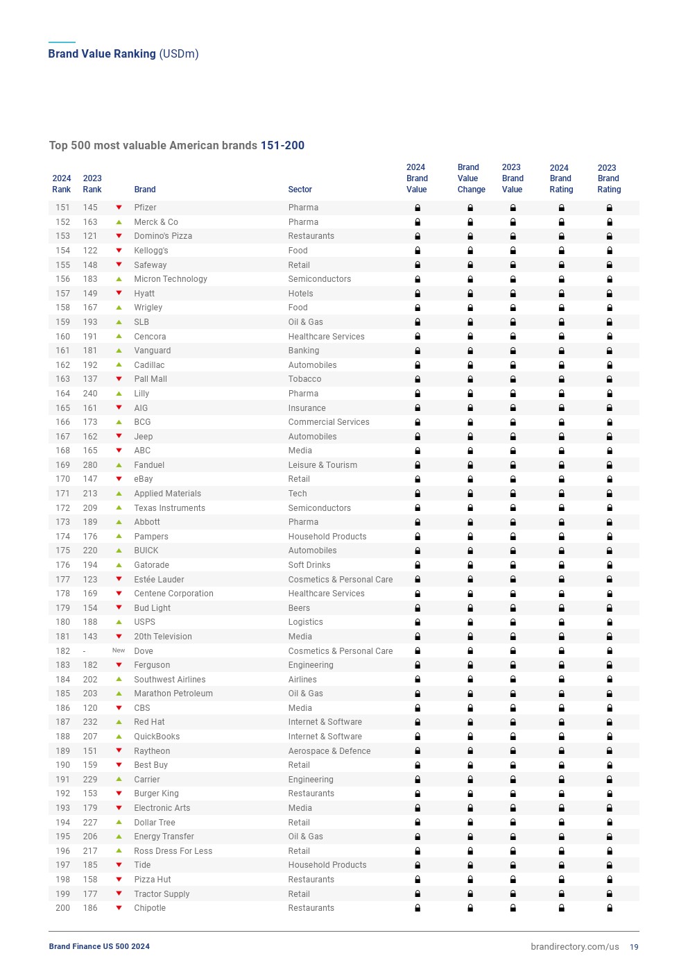 2024年美国品牌价值500强（图18）