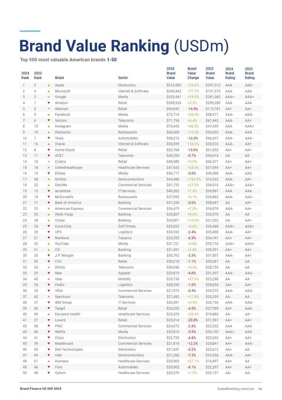 2024年美国品牌价值500强（图15）