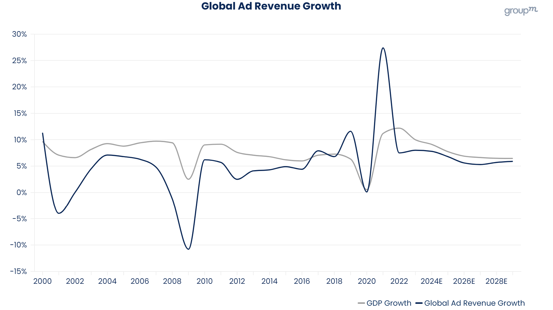 群邑：2024年全球广告收入将增长7.8%