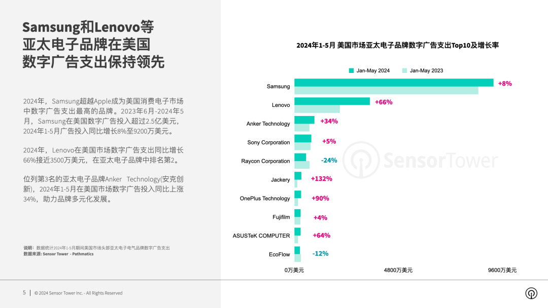 Sensor Tower：2024年亚太电子品牌在美国市场数字广告洞察