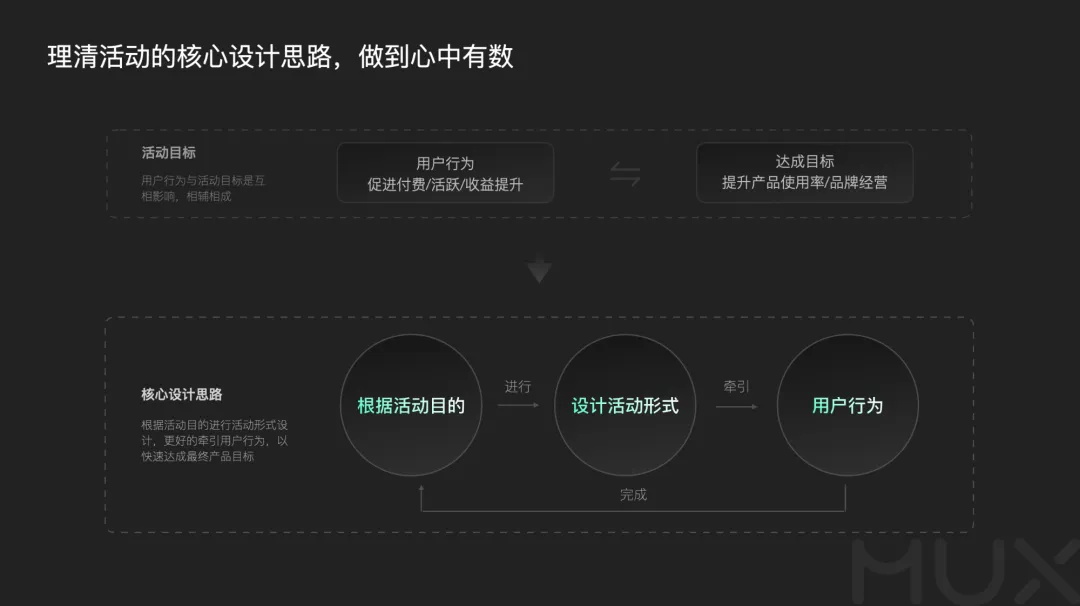 5300字大厂干货！深度分析运营类活动的设计方法