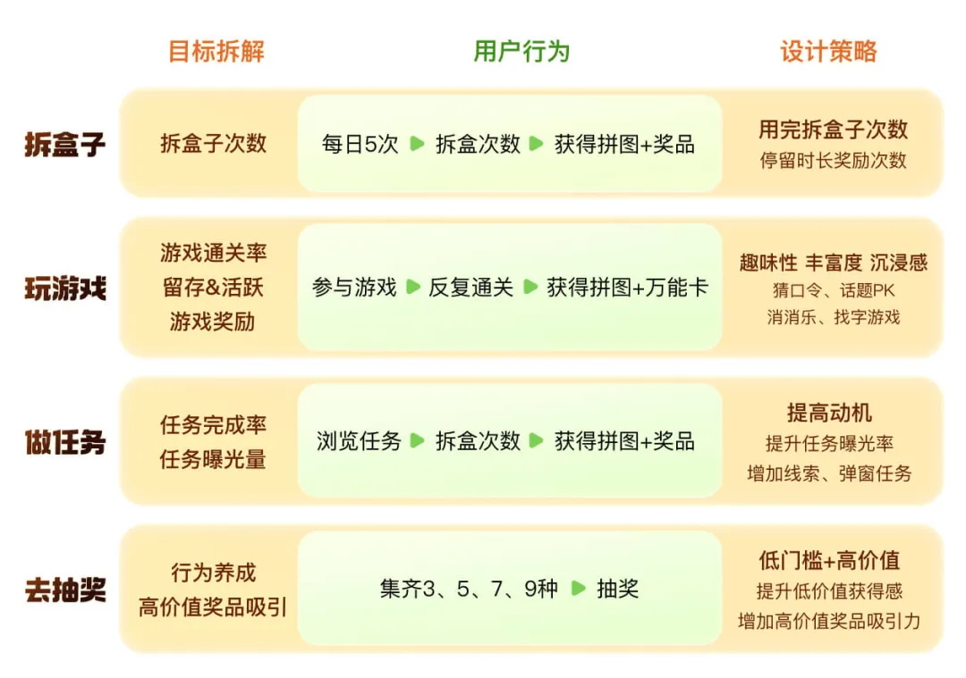 提高23%的转化！顺丰31周年庆活动设计复盘