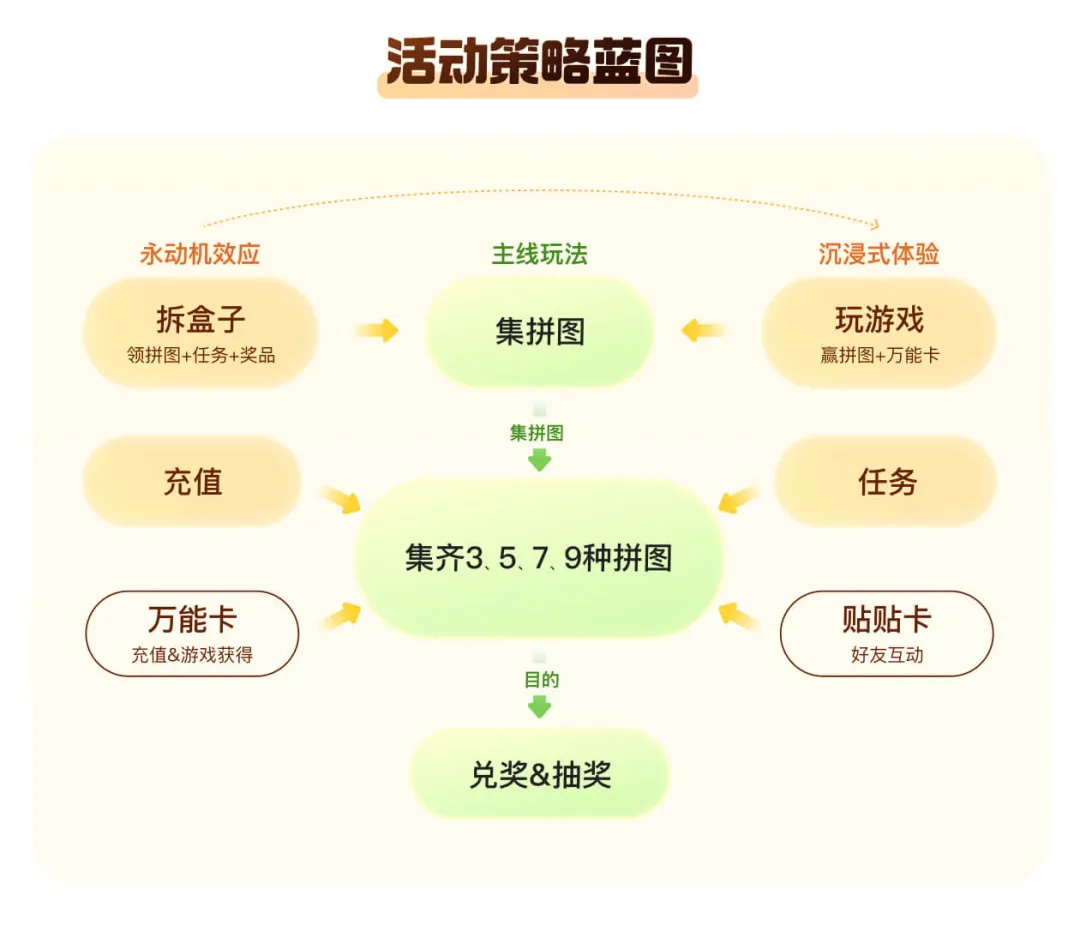 提高23%的转化！顺丰31周年庆活动设计复盘