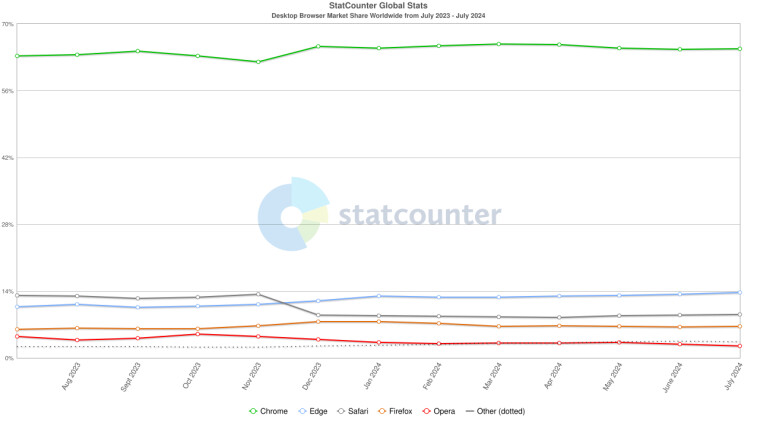 Statcounter：截止2024年7月微软E