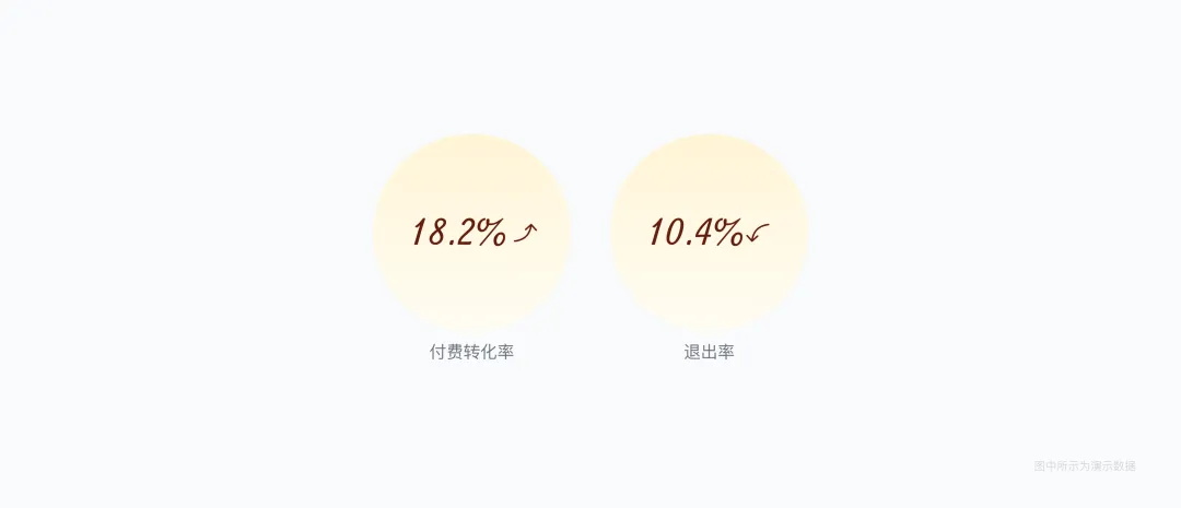 提高18%转化率！付费弹窗的设计优化复盘