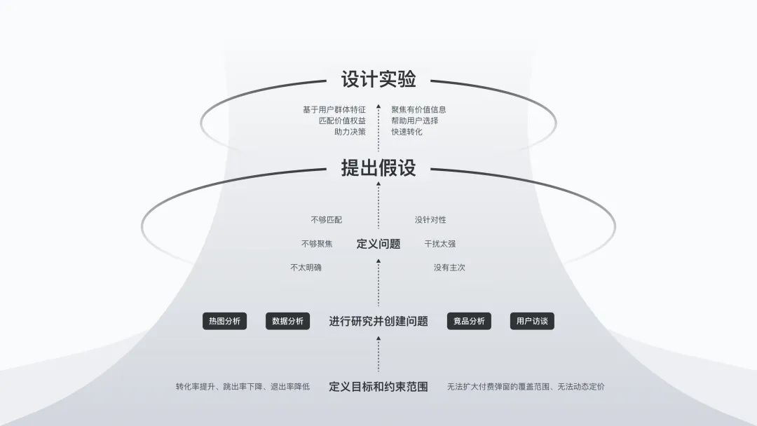 提高18%转化率！付费弹窗的设计优化复盘