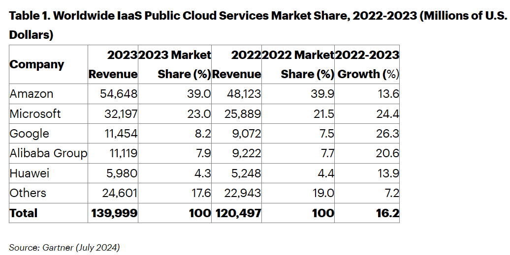 Gartner：2023年全球IaaS市场增长16.2%