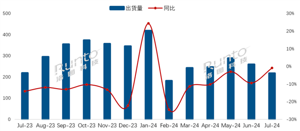 洛图科技：2024年7月中国电视市场出货量217万台 同比微降0.9%