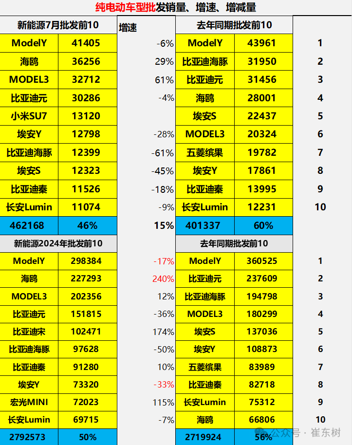 乘联会：2024年7月新能源乘用车批发销量达到94万辆 同比增长28%