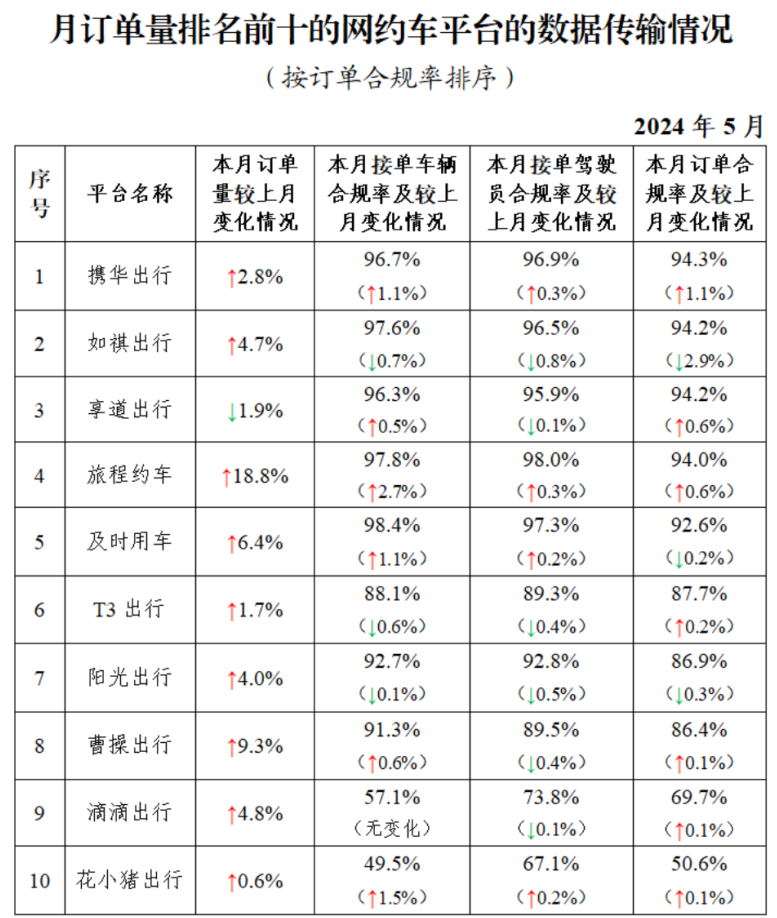 2024年5月份网约车行业运行基本情况