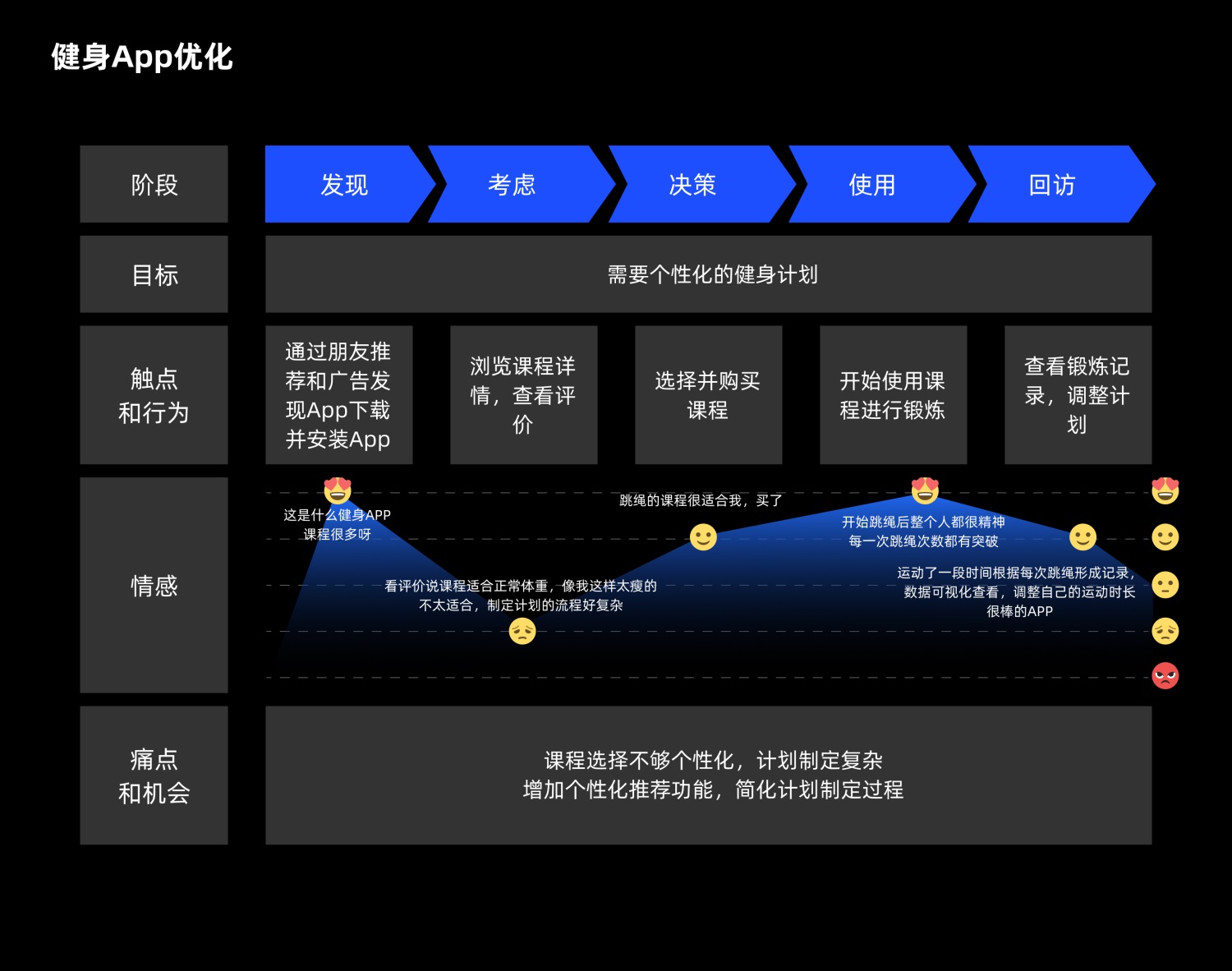 7000字干货！超全面的用户体验地图实战攻略