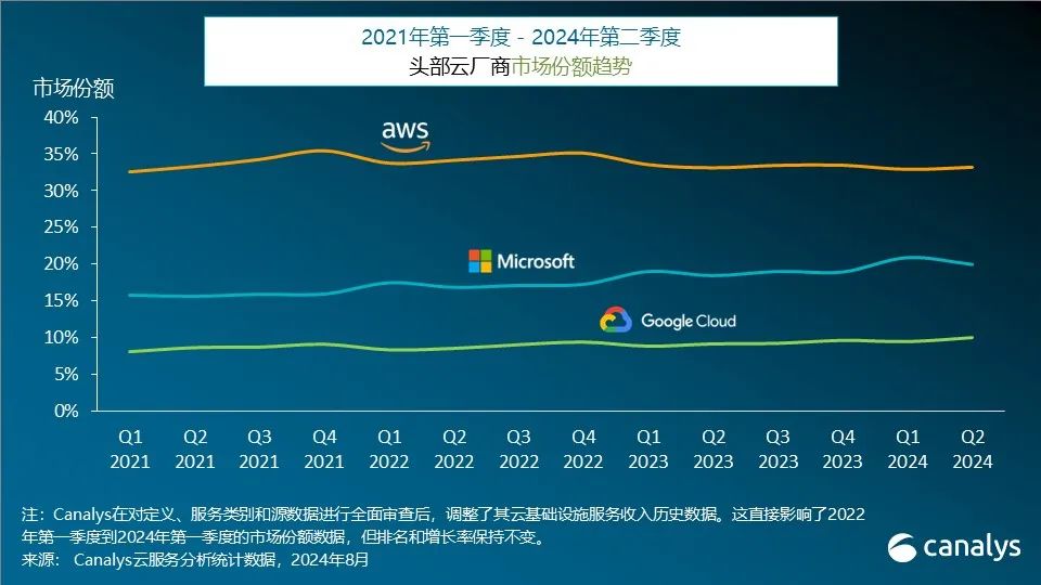 2024年第二季度，全球云支出增长19%