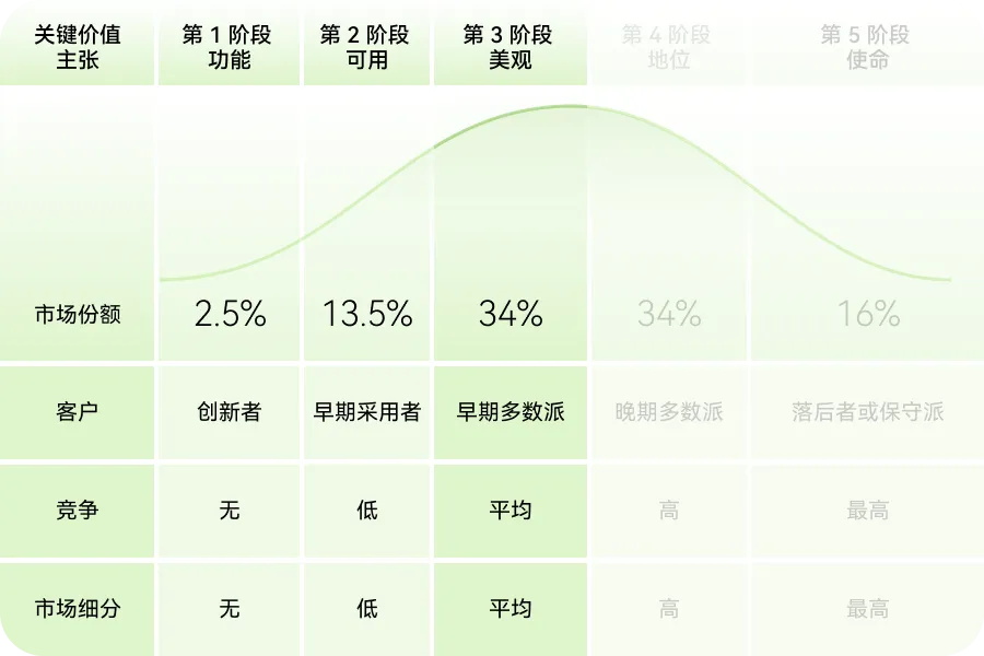 如何用价值金字塔模型，打造产品护城河？