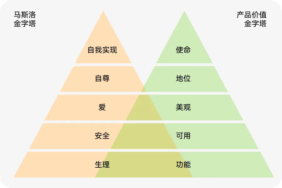 如何用价值金字塔模型，打造产品护城河？