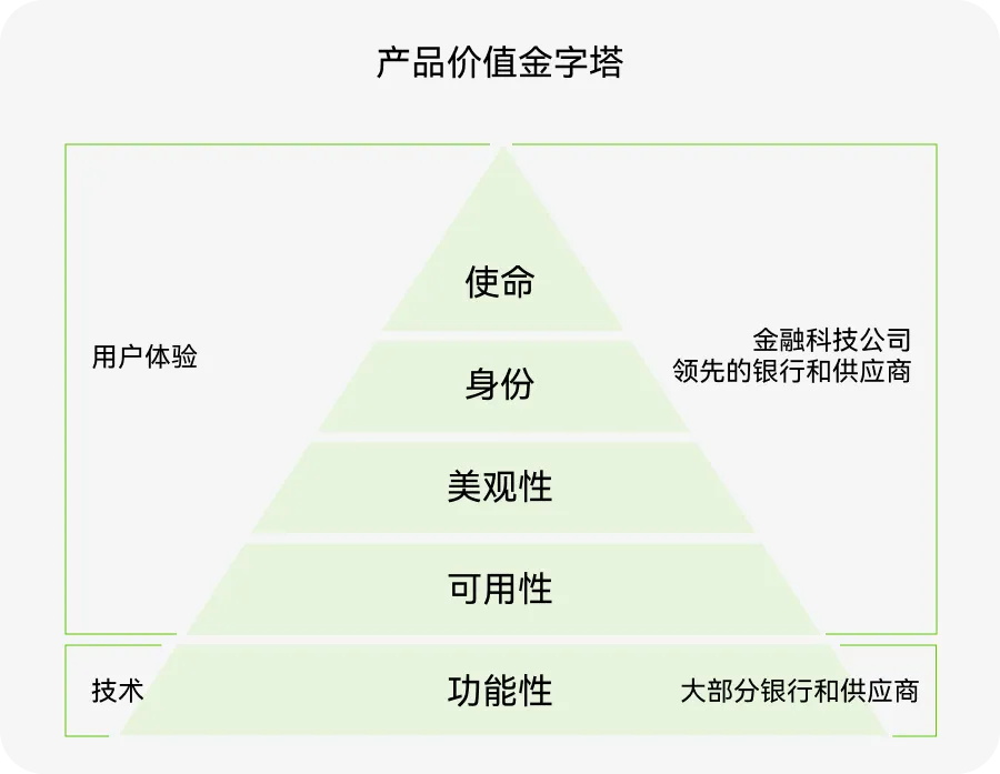 如何用价值金字塔模型，打造产品护城河？