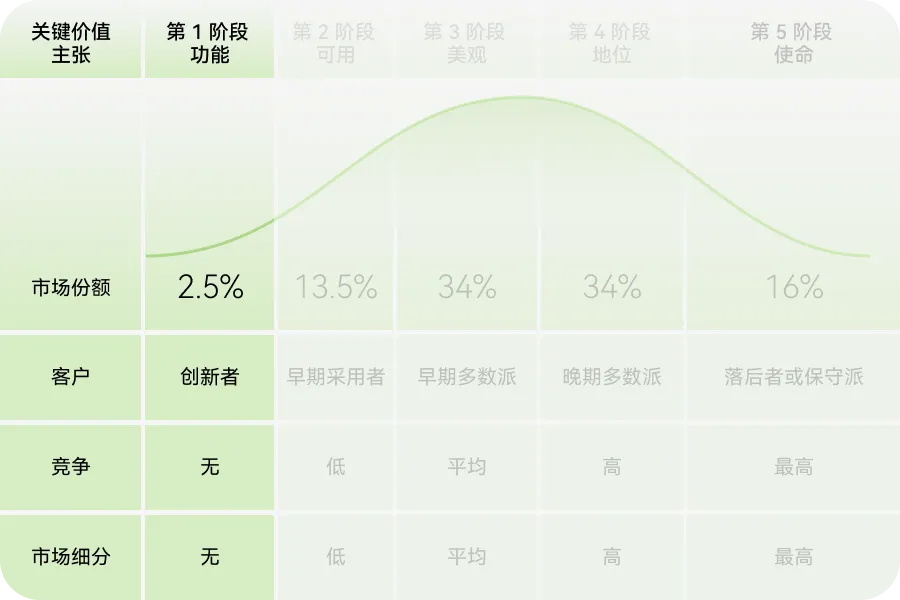 如何用价值金字塔模型，打造产品护城河？