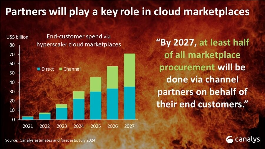 Canalys：2028年超大规模云市场企业软件销售额将达到850亿美元