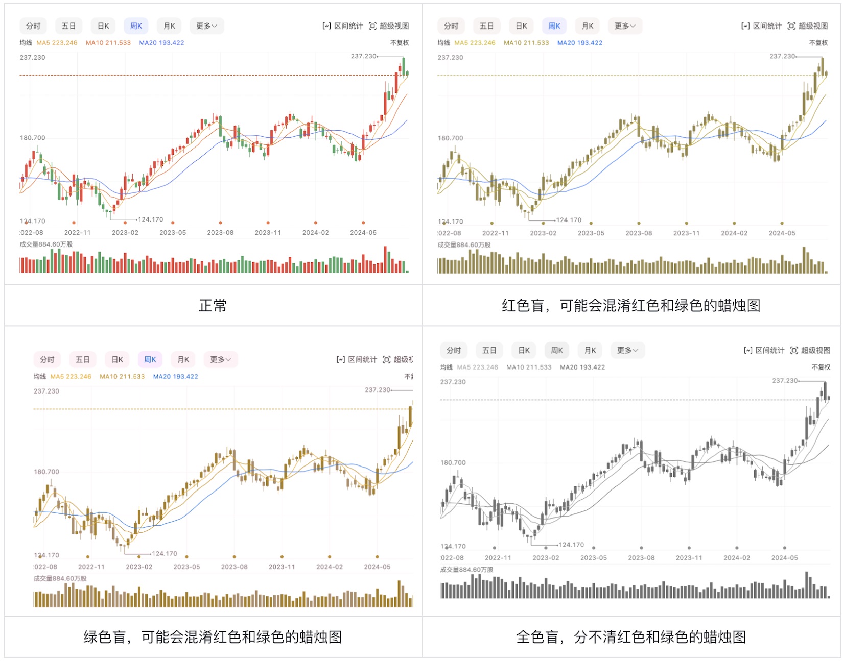 如何为色盲用户做好股票类UI设计？5500字干货来了！