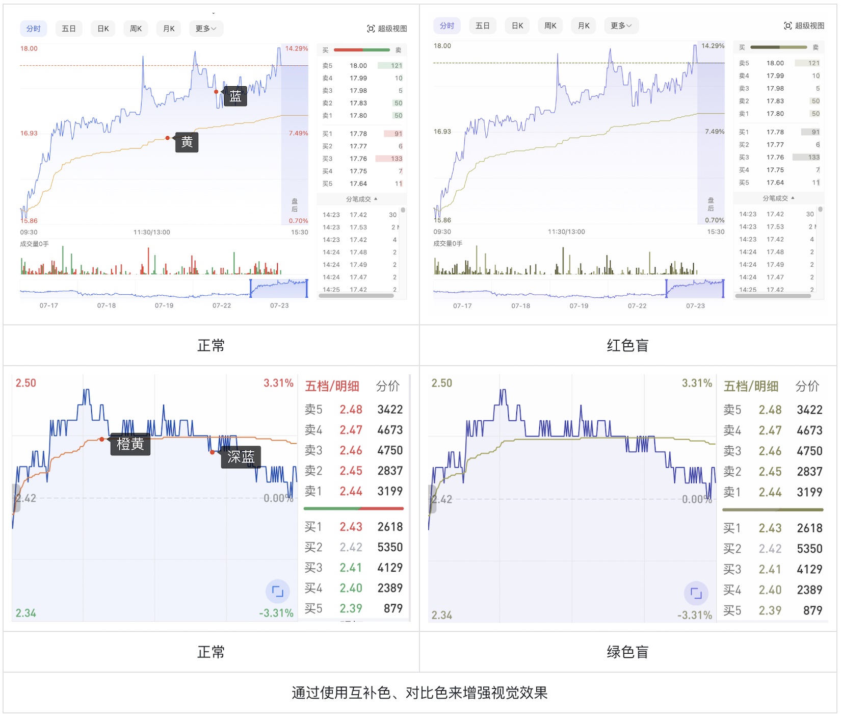 如何为色盲用户做好股票类UI设计？5500字干货来了！