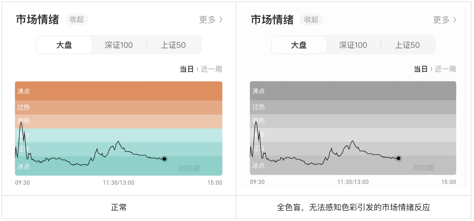 如何为色盲用户做好股票类UI设计？5500字干货来了！