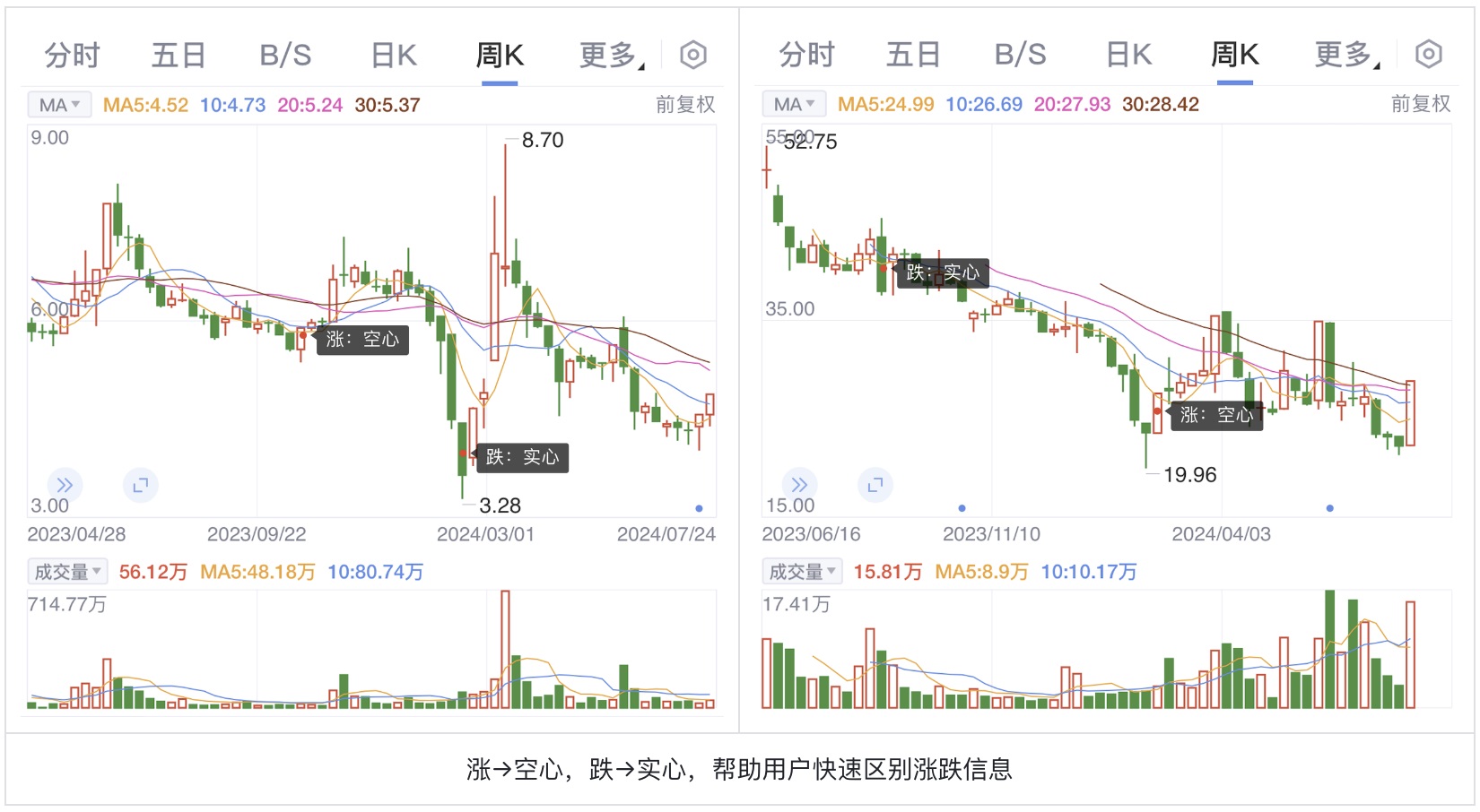 如何为色盲用户做好股票类UI设计？5500字干货来了！