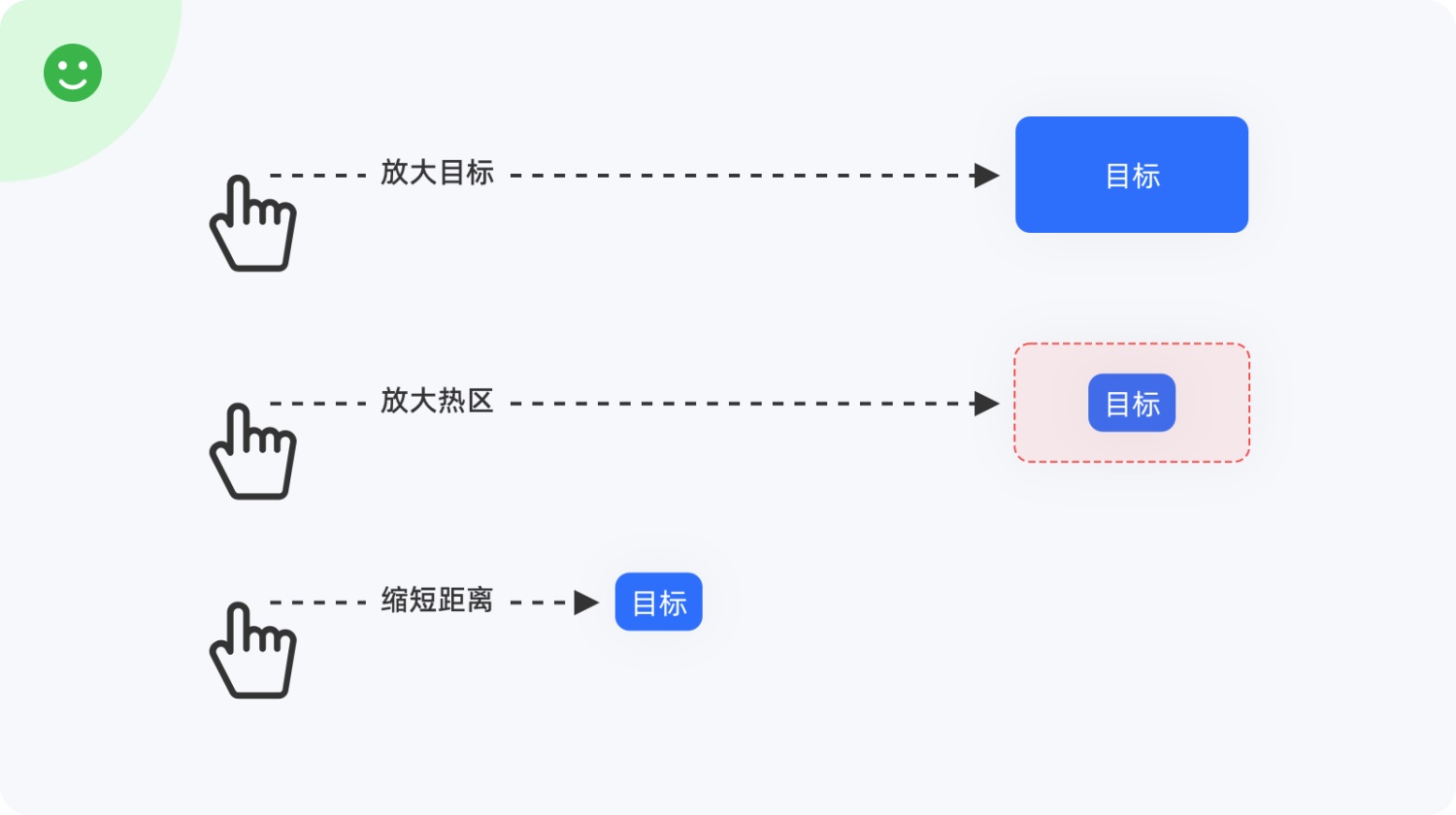 4000字干货！帮你快速掌握设计师必学的费茨定律（案例超多）