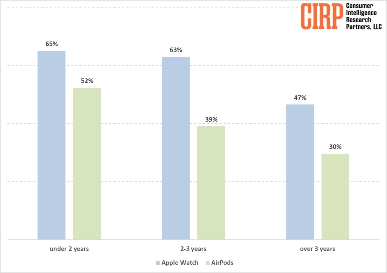 CIRP：60% iPhone购买者拥有Apple Watch 超过1/3 拥有AirPods