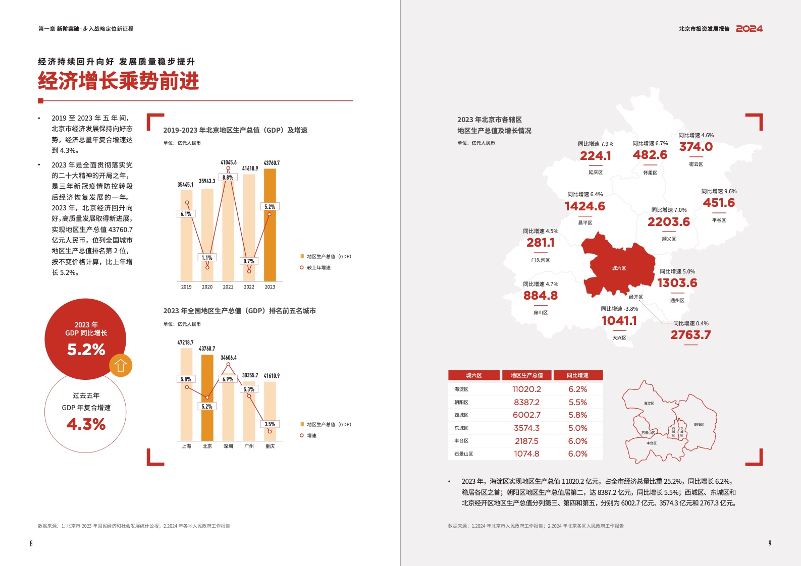 2024北京市投资发展报告(图6)