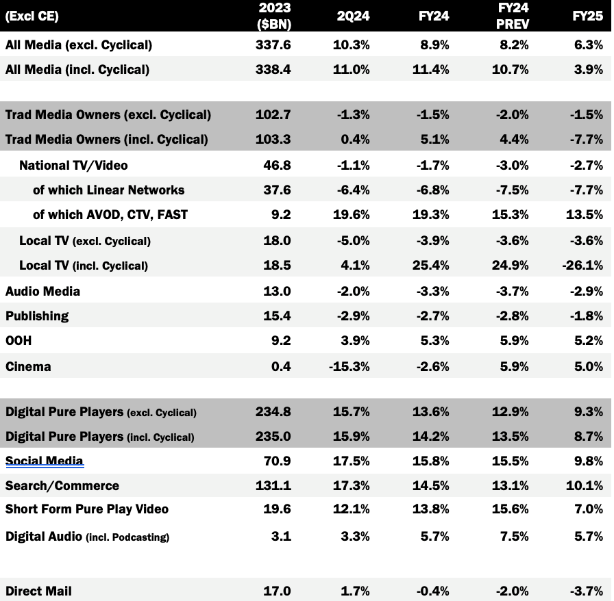 MAGNA：2024年Q2美国广告支出增长11%