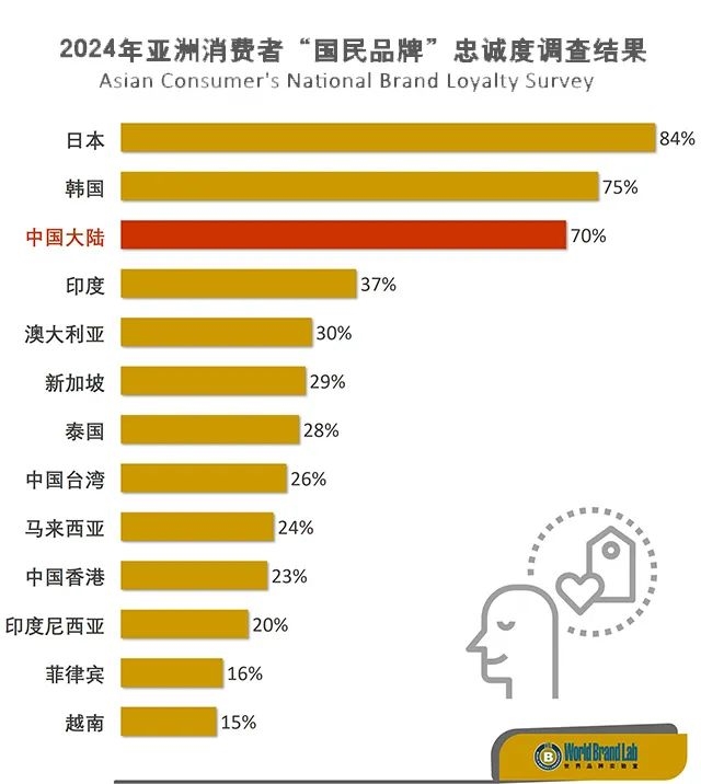 世界品牌实验室：2024年亚洲消费者“国民品牌”忠诚度调查结果 日本、韩国、中国大陆名列前三