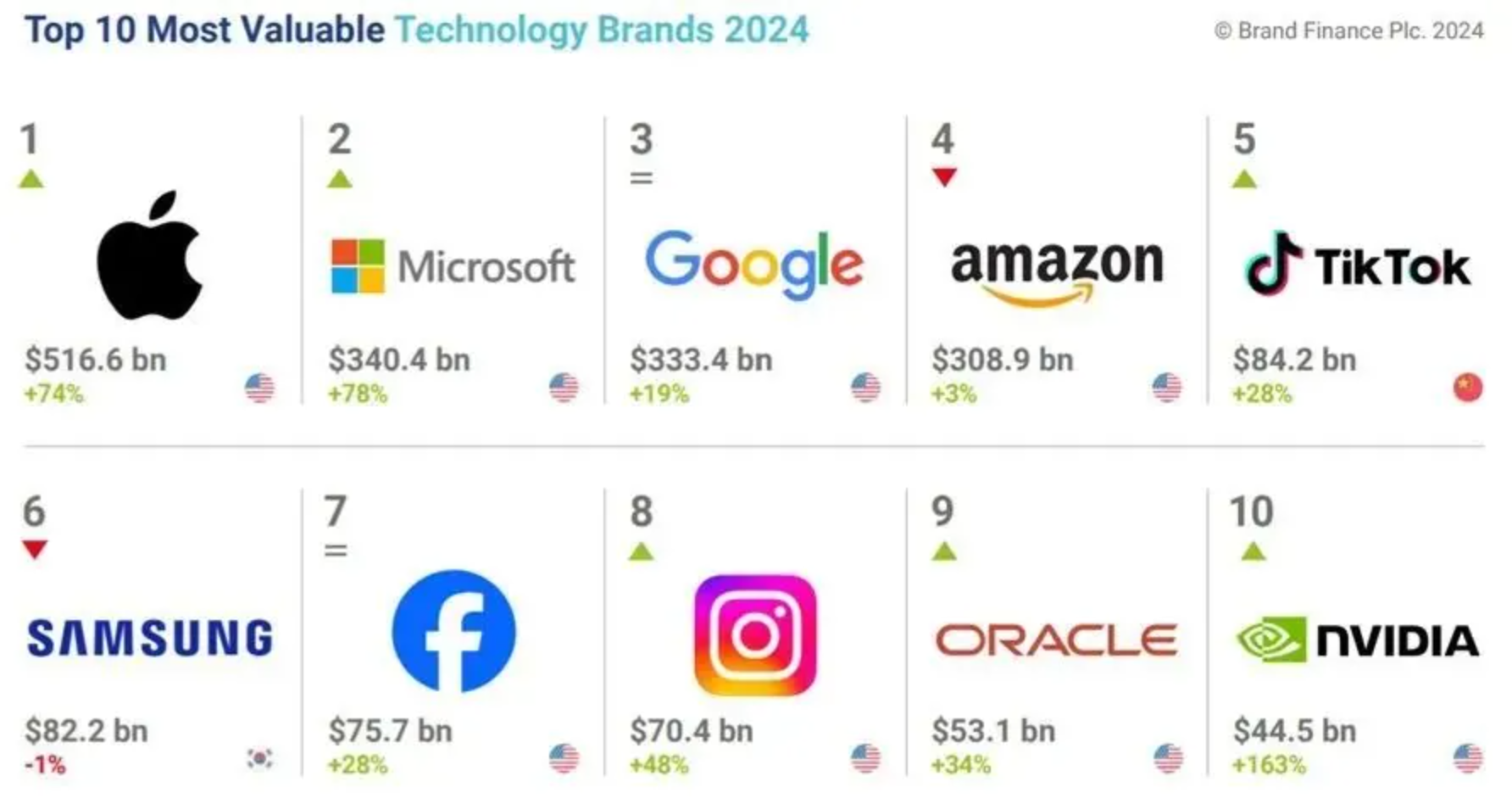 Brand Finance：2024全球科技品牌价值100强 抖音（TikTok）首次进入榜单前五强