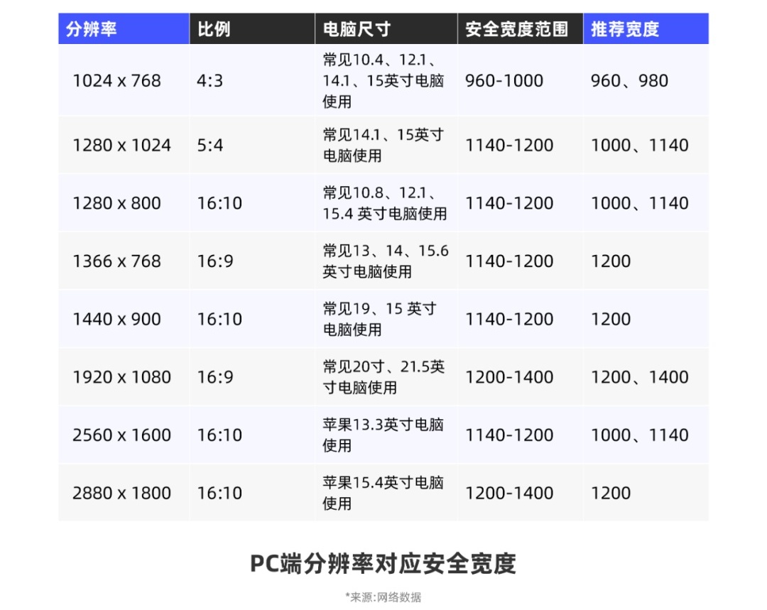 从0开始做网站，你需要知道这3个方面