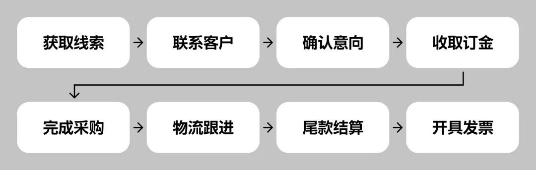 如何学会基于业务理解，做B端视觉优化？