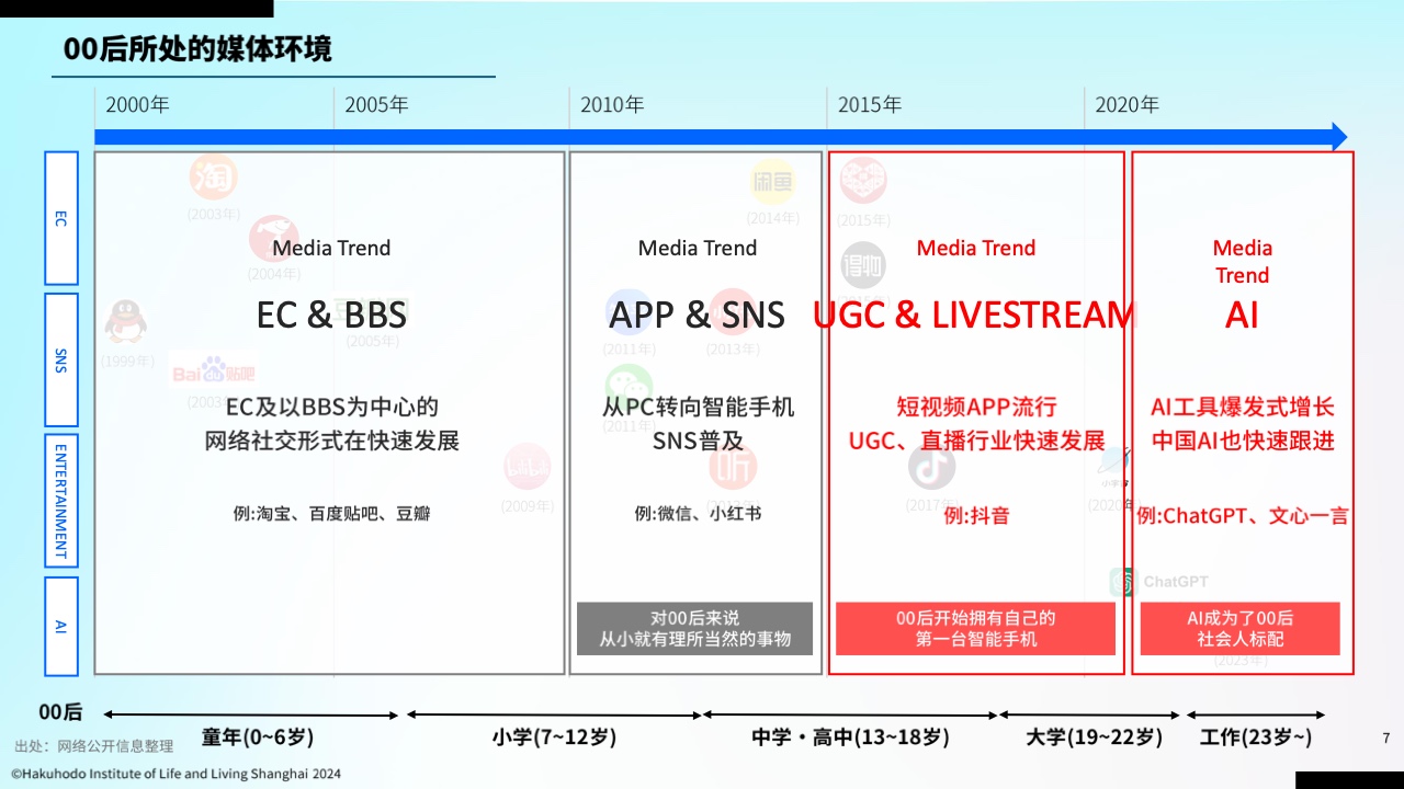 00后信息行为意识研究报告(图6)