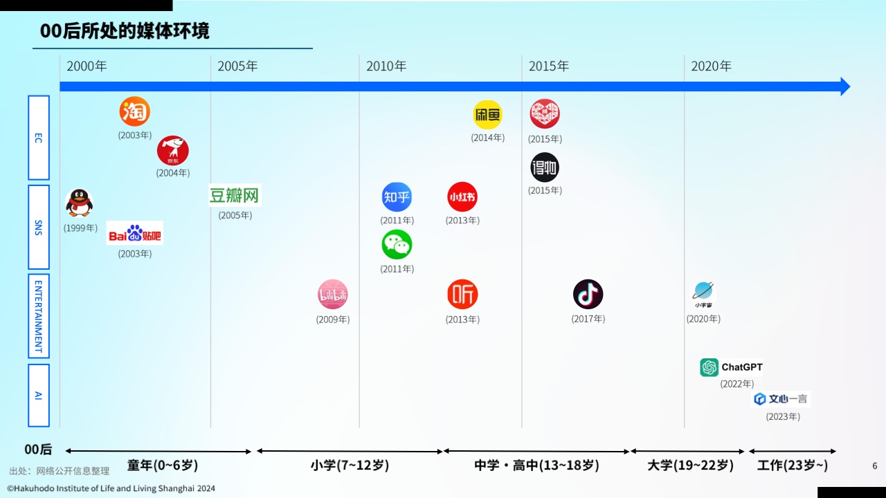 00后信息行为意识研究报告(图5)